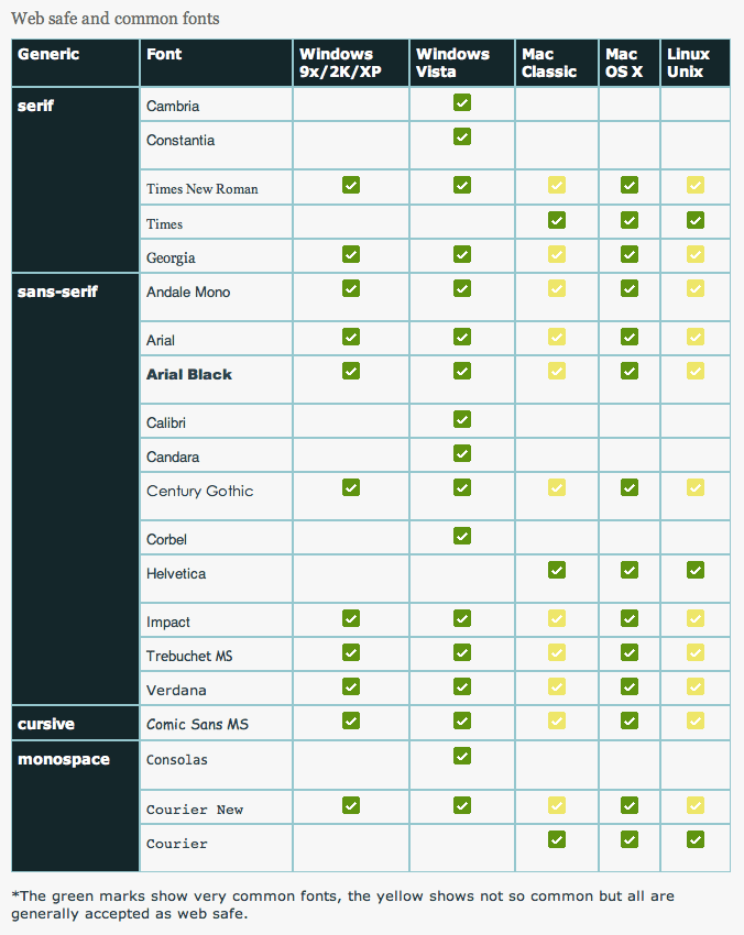 A grid showing web safe fonts