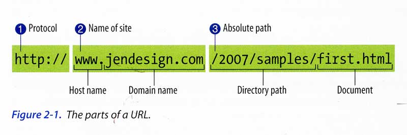 The Parts of a URL explained