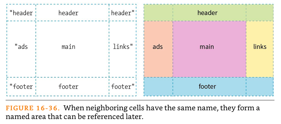 Illustration of grid named grid areas