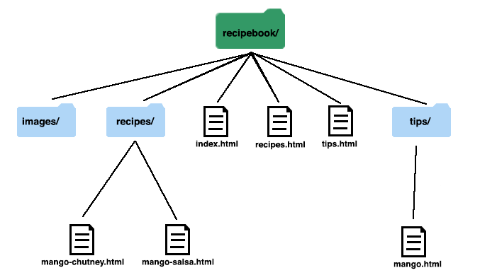 A illustration of the Recipe Book structure
