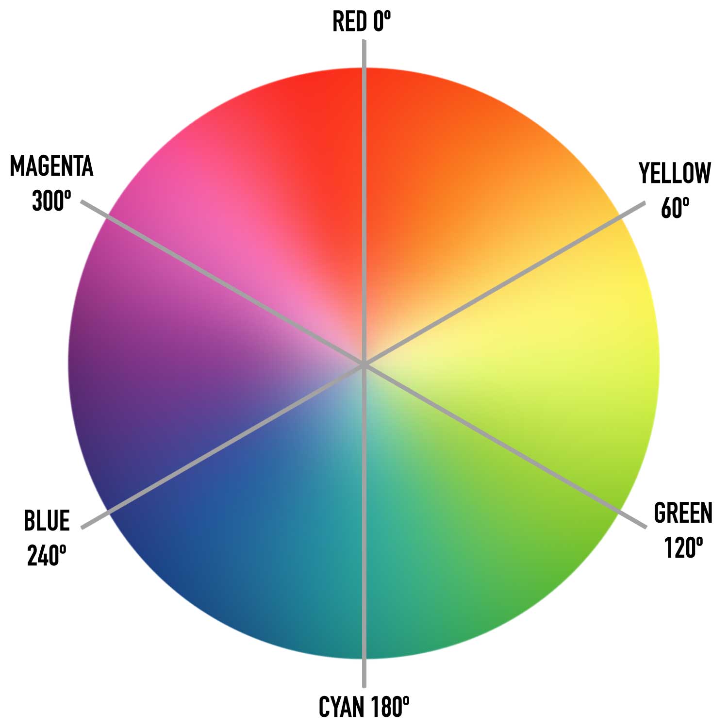 A picture of the HSL color wheel